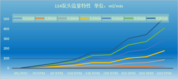 图3  114D泵头流量曲线图